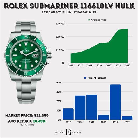 rolex submariner hulk preisentwicklung|rolex hulk price prediction.